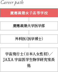 Career path 慶應義塾女子高等学校 慶應義塾大学医学部 外科医（医学博士） 宇宙飛行士（日本人女性初）／ JAXA宇宙医学生物学研究室長 他