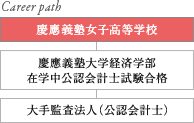 Career path 慶應義塾女子高等学校 慶應義塾大学経済学部 在学中公認会計士試験合格 大手監査法人（公認会計士）