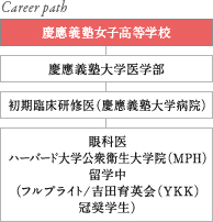 Career path 慶應義塾女子高等学校 慶應義塾大学医学部 初期臨床研修医（慶應義塾大学病院） 眼科医 ハーバード大学公衆衛生大学院（MPH） 留学中 （フルブライト/吉田育英会（YKK） 冠奨学生）