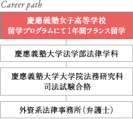 Career path 慶應義塾女子高等学校 留学プログラムにて1年間フランス留学 慶應義塾大学法学部法律学科 慶應義塾大学大学院法務研究科 司法試験合格 外資系法律事務所（弁護士）