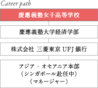 Career path 慶應義塾女子高等学校 慶應義塾大学経済学部 株式会社 三菱東京UFJ銀行 アジア・オセアニア本部 （シンガポール赴任中） （マネージャー）