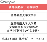 Career path 慶應義塾女子高等学校 慶應義塾大学文学部 慶應義塾大学大学院 文学研究科国文学専攻 在学中「新潮」で小説を書く 作家（芥川賞 他受賞）／アーティスト