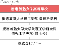 Career path 慶應義塾女子高等学校 慶應義塾大学理工学部 数理科学科 慶應義塾大学大学院理工学研究科 情報工学専攻（修士号） 株式会社ソニー