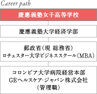 Career path 慶應義塾女子高等学校 慶應義塾大学経済学部 郵政省（現 総務省） ロチェスター大学ビジネススクール（MBA） コロンビア大学病院経営本部 GEヘルスケア・ジャパン株式会社 （管理職）