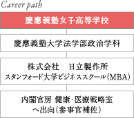 Career path 慶應義塾女子高等学校 慶應義塾大学法学部政治学科 株式会社　日立製作所 スタンフォード大学ビジネススクール（MBA） 内閣官房 健康・医療戦略室 へ出向（参事官補佐）