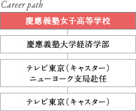 Career path 慶應義塾女子高等学校 慶應義塾大学経済学部 テレビ東京（キャスター） ニューヨーク支局赴任 テレビ東京（キャスター）