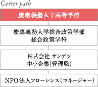 Career path 慶應義塾女子高等学校 慶應義塾大学総合政策学部 総合政策学科 株式会社 サンゲツ 中小企業（管理職） NPO法人フローレンス（マネージャー）