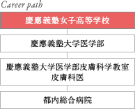 Career path 慶應義塾女子高等学校 慶應義塾大学医学部 慶應義塾大学医学部皮膚科学教室 皮膚科医 都内総合病院