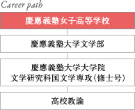 Career path 慶應義塾女子高等学校 慶應義塾大学文学部 慶應義塾大学大学院 文学研究科国文学専攻（修士号） 高校教諭